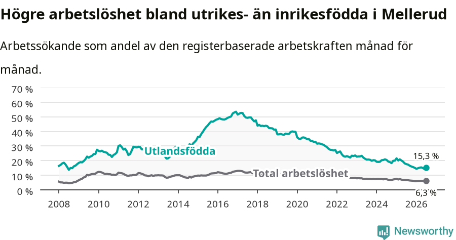 Graf: Skillnad i arbetslöshet mellan utrikesfödda och hela befolkningen i Melleruds kommun