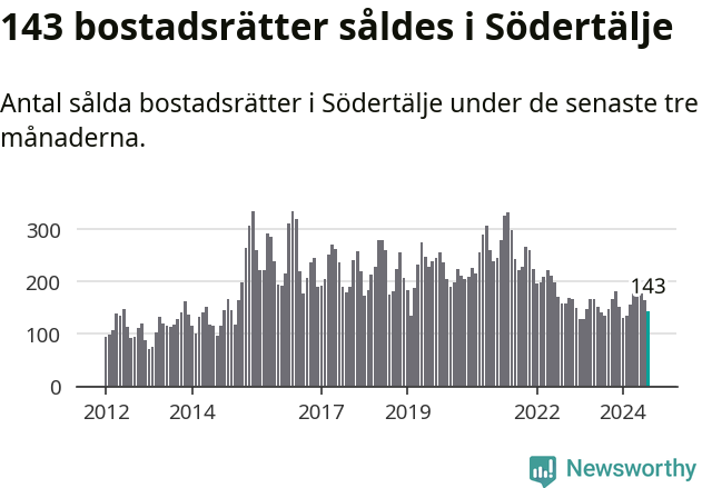 Graf: Antal sålda bostadsrätter i Södertälje kommun