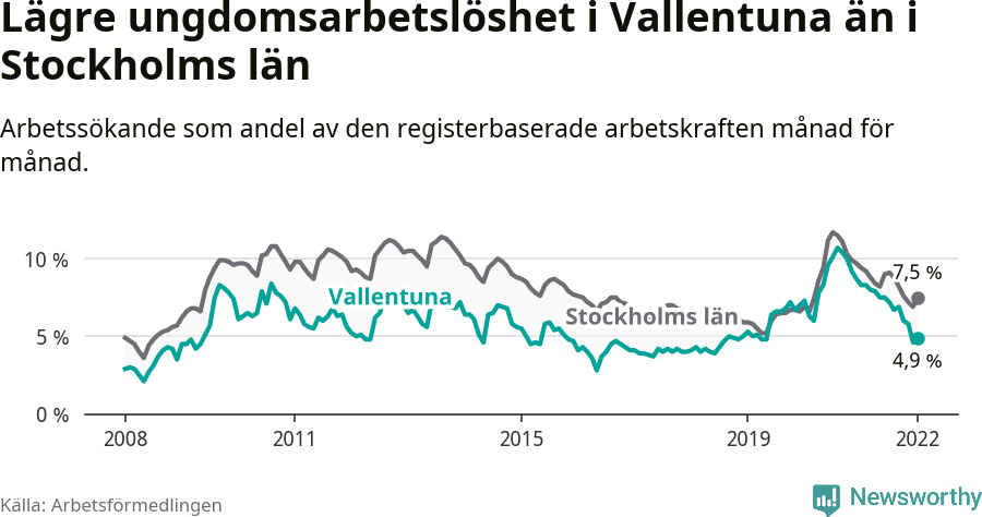 Graf: Arbetslöshet bland unga i Vallentuna kommun och Stockholms län