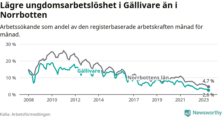 Graf: Arbetslöshet bland unga i Gällivare kommun och Norrbottens län