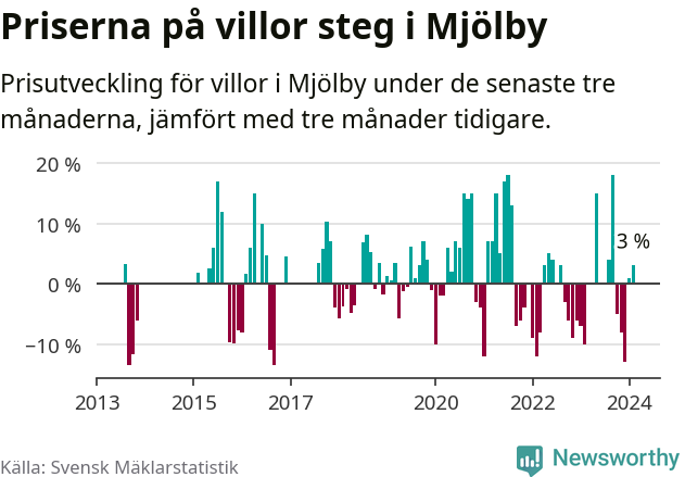 Graf: Prisutveckling för villor i Mjölby kommun