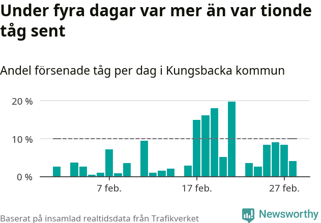 Stapeldiagram över andel försenade tåg per dag