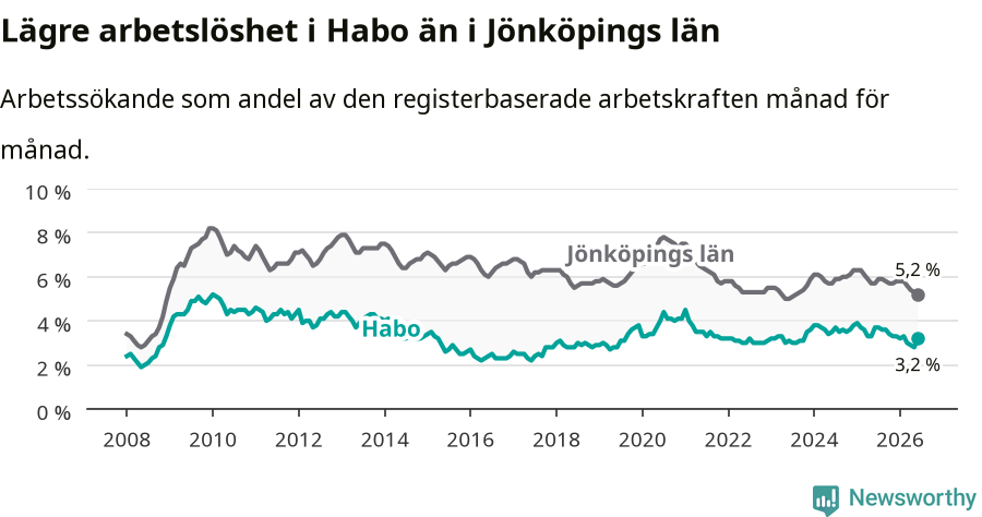 Graf: Arbetslöshet i Habo kommun och Jönköpings län