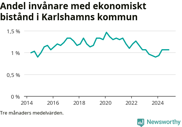 Graf över andelen biståndstagare per tremånadersperiod