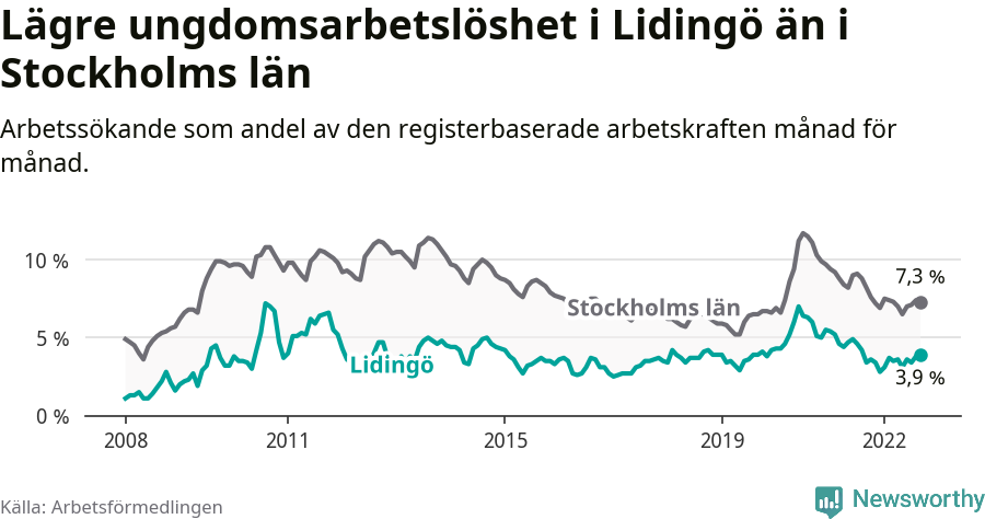 Graf: Arbetslöshet bland unga i Lidingö kommun och Stockholms län
