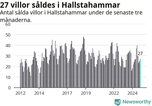 Graf: Antal sålda villor i Hallstahammars kommun