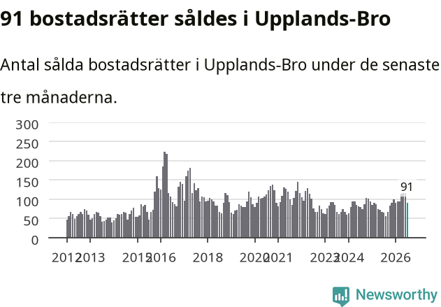 Graf: Antal sålda bostadsrätter i Upplands-Bro kommun