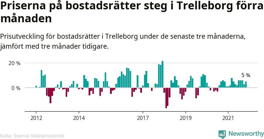 Graf: Prisutveckling för bostadsrätter i Trelleborgs kommun