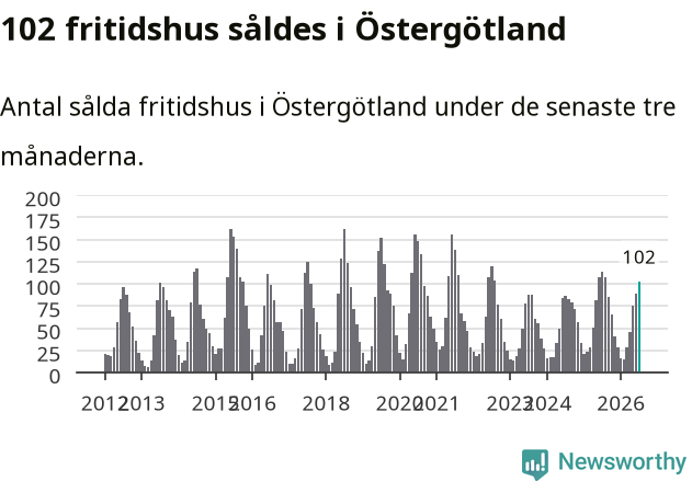 Graf: Antal sålda fritidshus i Östergötlands län