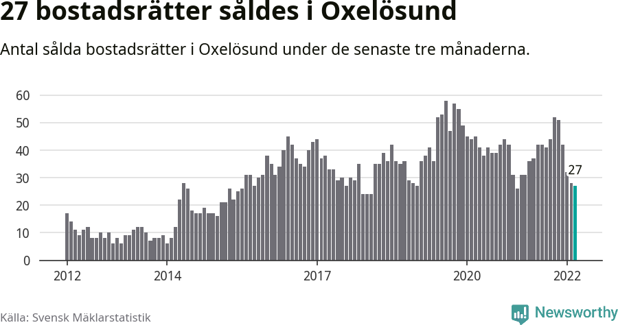 Graf: Antal sålda bostadsrätter i Oxelösunds kommun
