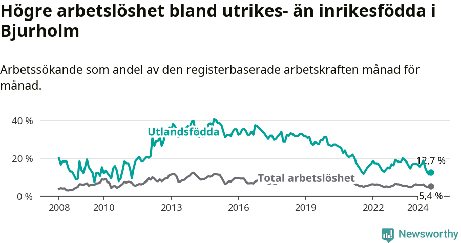 Graf: Skillnad i arbetslöshet mellan utrikesfödda och hela befolkningen i Bjurholms kommun