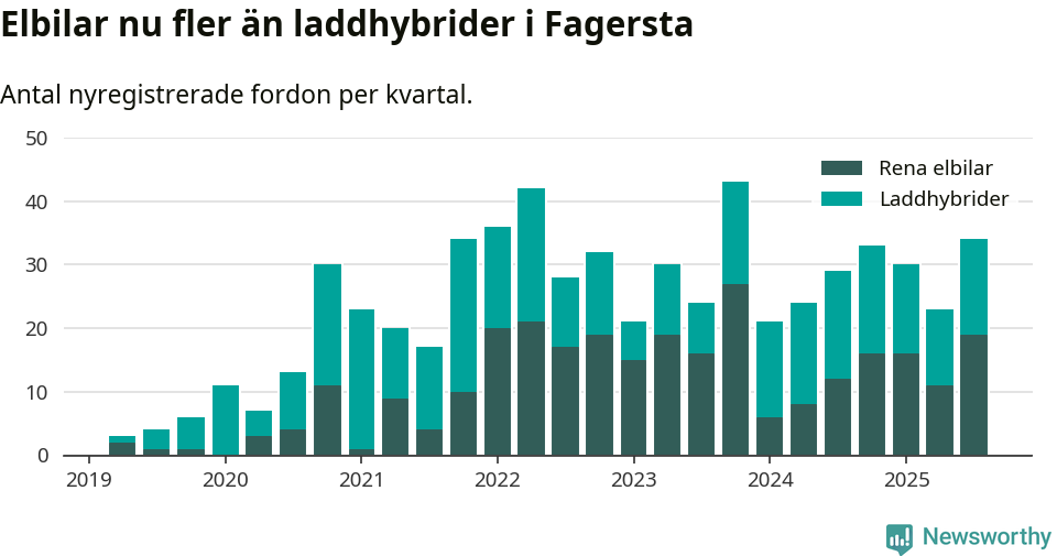 Graf: Antal nya laddhybrider och elbilar över tid