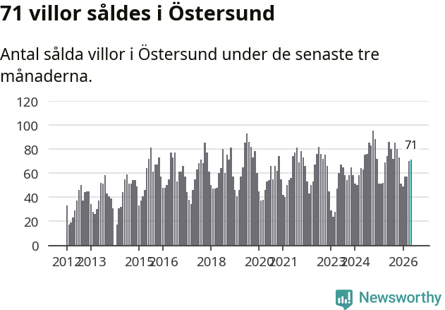Graf: Antal sålda villor i Östersunds kommun