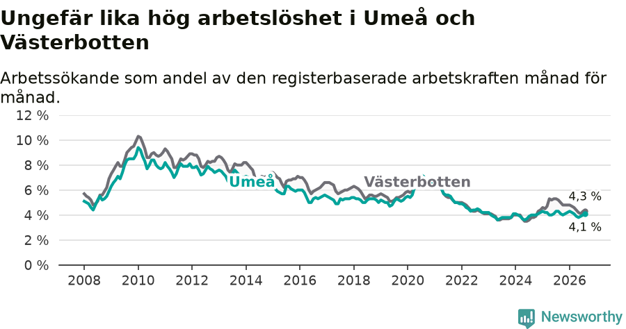 Graf: Arbetslöshet i Umeå kommun och Västerbottens län