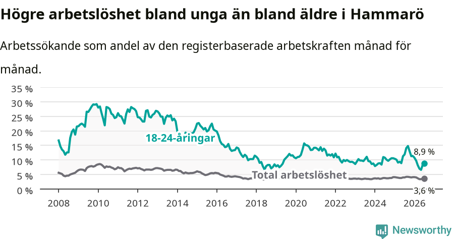 Graf: Skillnad i arbetslöshet mellan unga och hela befolkningen i Hammarö kommun