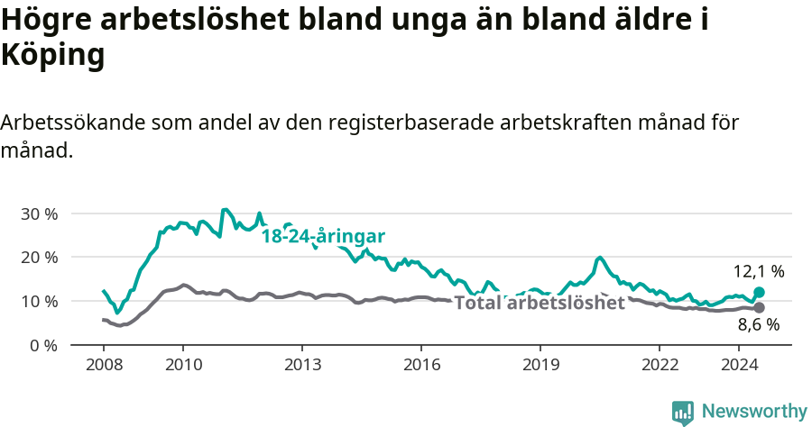 Graf: Skillnad i arbetslöshet mellan unga och hela befolkningen i Köpings kommun