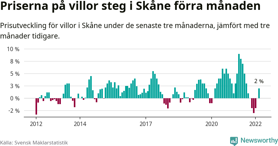 Graf: Prisutveckling för villor i Skåne län