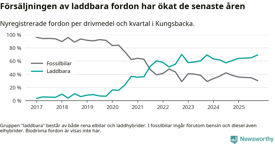 Graf: Andel laddbara bilar av alla nyregistreringar över tid