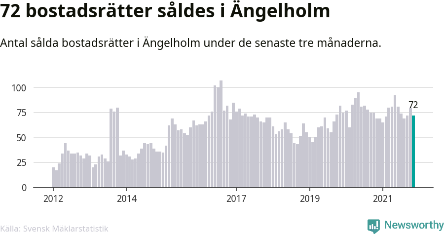 Graf: Antal sålda bostadsrätter i Ängelholms kommun