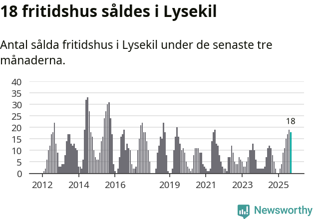 Graf: Antal sålda fritidshus i Lysekils kommun