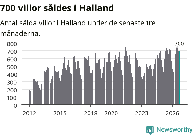 Graf: Antal sålda villor i Hallands län