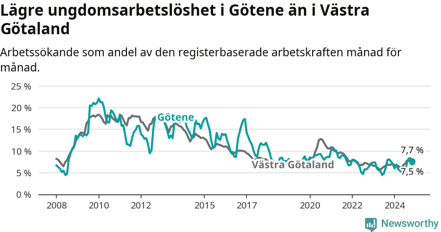 Graf: Arbetslöshet bland unga i Götene kommun och Västra Götalands län