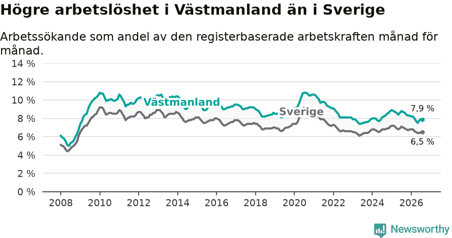 Graf: Arbetslöshet i Västmanlands län och Sverige
