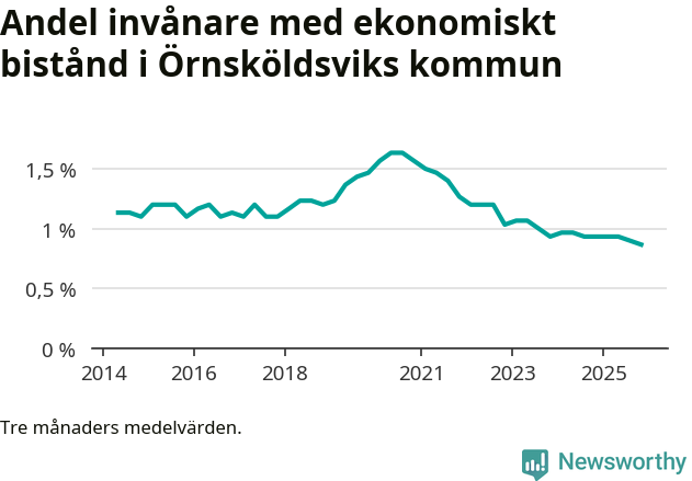 Graf över andelen biståndstagare per tremånadersperiod