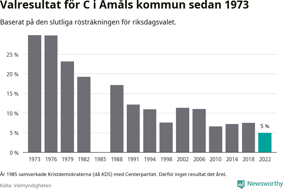 Centerpartiets resultat över tid