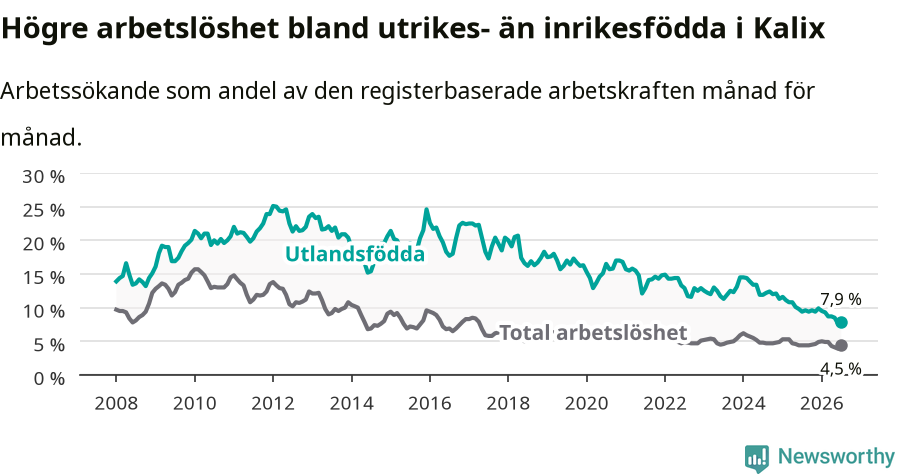 Graf: Skillnad i arbetslöshet mellan utrikesfödda och hela befolkningen i Kalix kommun