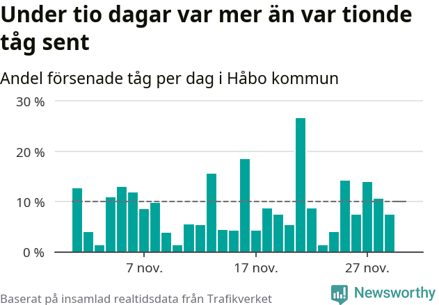 Stapeldiagram över andel försenade tåg per dag