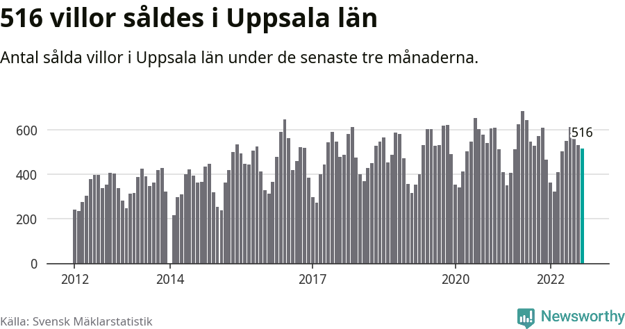Graf: Antal sålda villor i Uppsala län