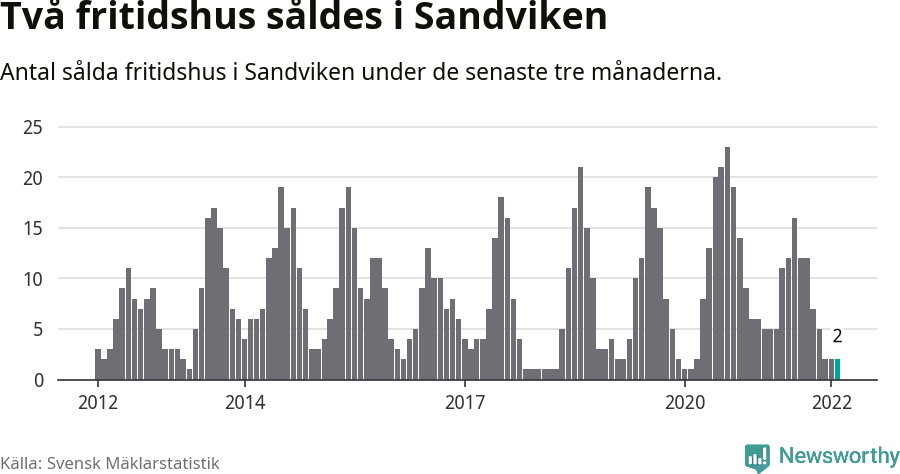 Graf: Antal sålda fritidshus i Sandvikens kommun