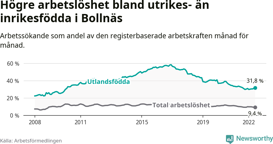 Graf: Skillnad i arbetslöshet mellan utrikesfödda och hela befolkningen i Bollnäs kommun