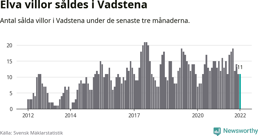 Graf: Antal sålda villor i Vadstena kommun