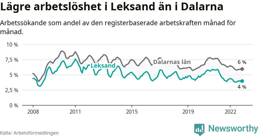 Graf: Arbetslöshet i Leksands kommun och Dalarnas län
