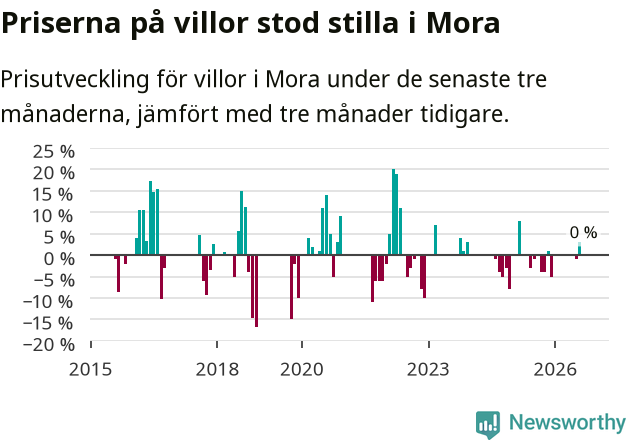 Graf: Prisutveckling för villor i Mora kommun