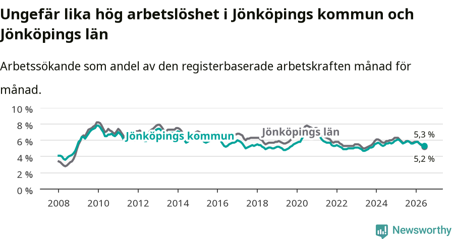 Graf: Arbetslöshet i Jönköpings kommun och Jönköpings län