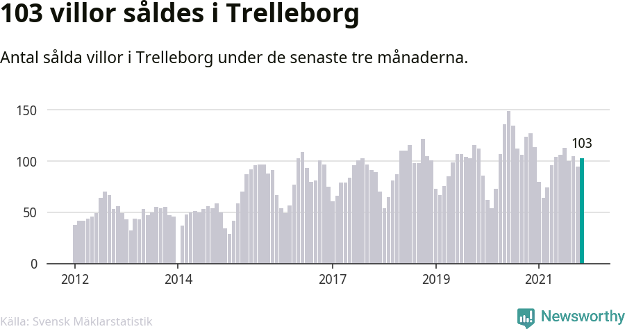 Graf: Antal sålda villor i Trelleborgs kommun