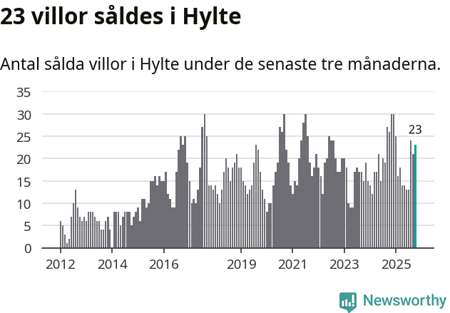 Graf: Antal sålda villor i Hylte kommun