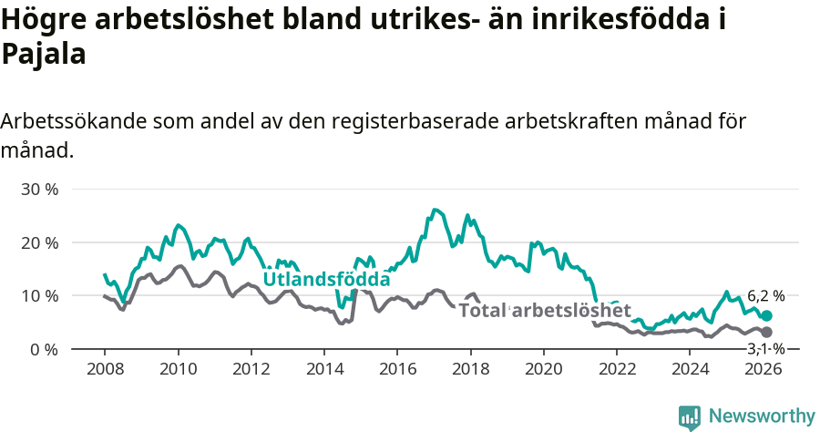 Graf: Skillnad i arbetslöshet mellan utrikesfödda och hela befolkningen i Pajala kommun