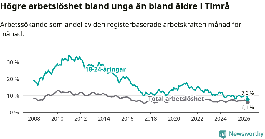 Graf: Skillnad i arbetslöshet mellan unga och hela befolkningen i Timrå kommun