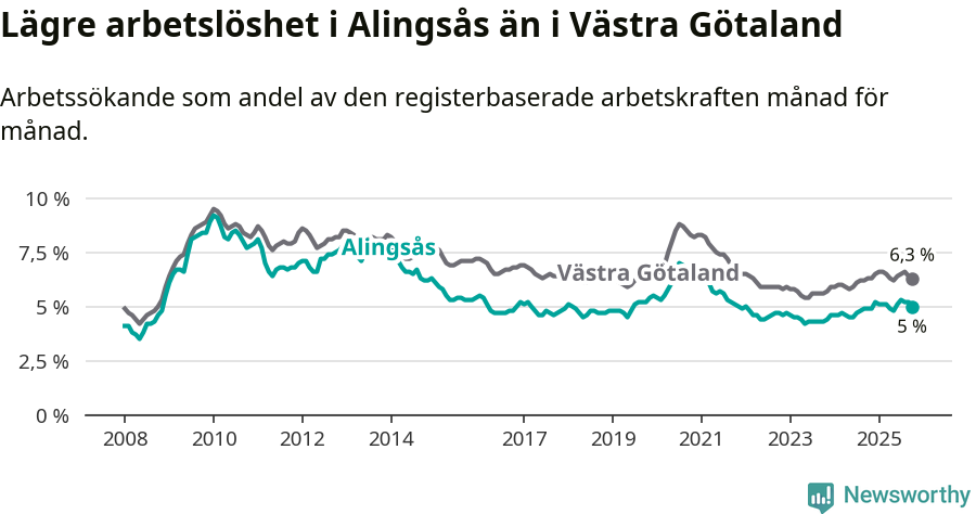 Graf: Arbetslöshet i Alingsås kommun och Västra Götalands län
