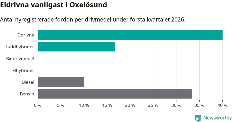 Graf: Antal nyregistrerade fordon per drivmedel