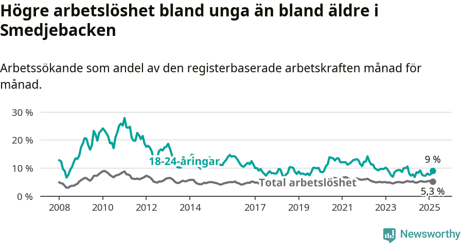 Graf: Skillnad i arbetslöshet mellan unga och hela befolkningen i Smedjebackens kommun