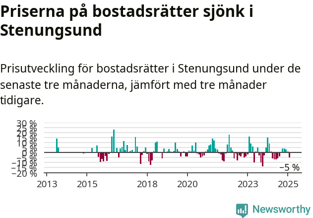 Graf: Prisutveckling för bostadsrätter i Stenungsunds kommun