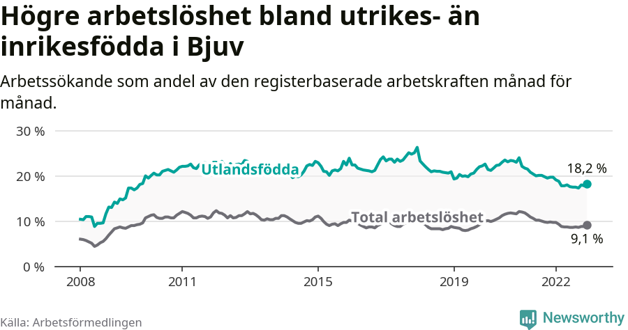 Graf: Skillnad i arbetslöshet mellan utrikesfödda och hela befolkningen i Bjuvs kommun