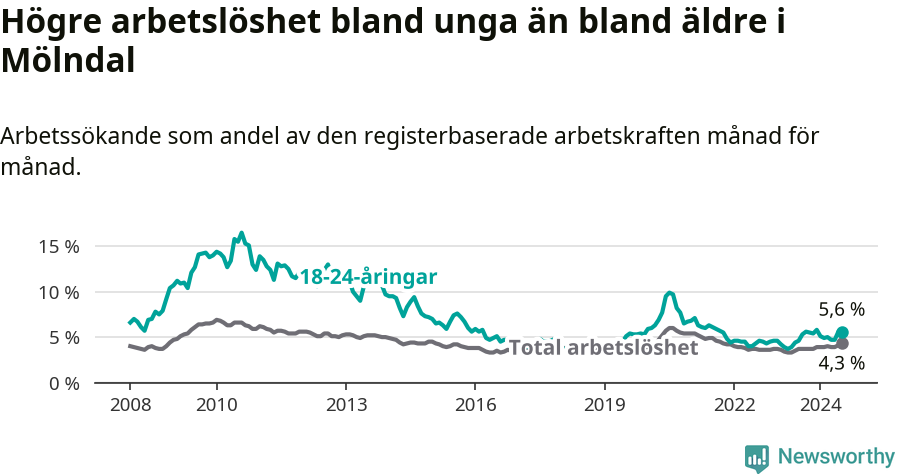 Graf: Skillnad i arbetslöshet mellan unga och hela befolkningen i Mölndals kommun