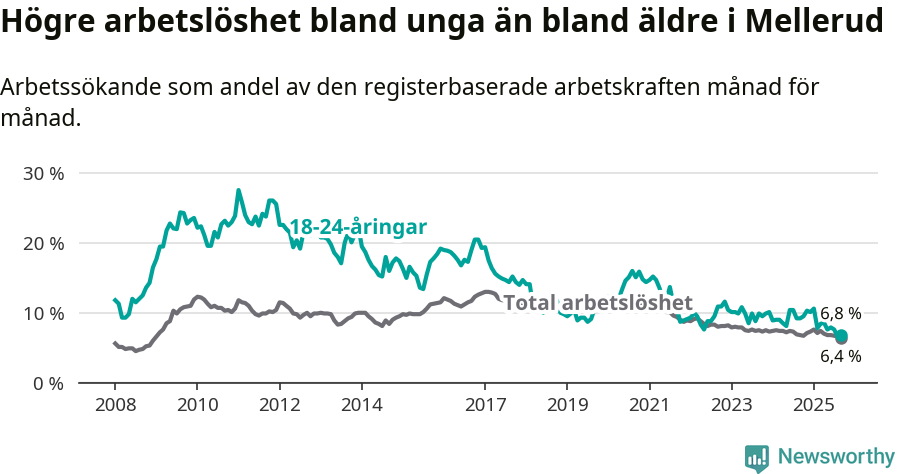 Graf: Skillnad i arbetslöshet mellan unga och hela befolkningen i Melleruds kommun