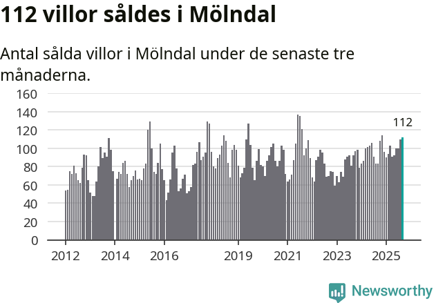 Graf: Antal sålda villor i Mölndals kommun